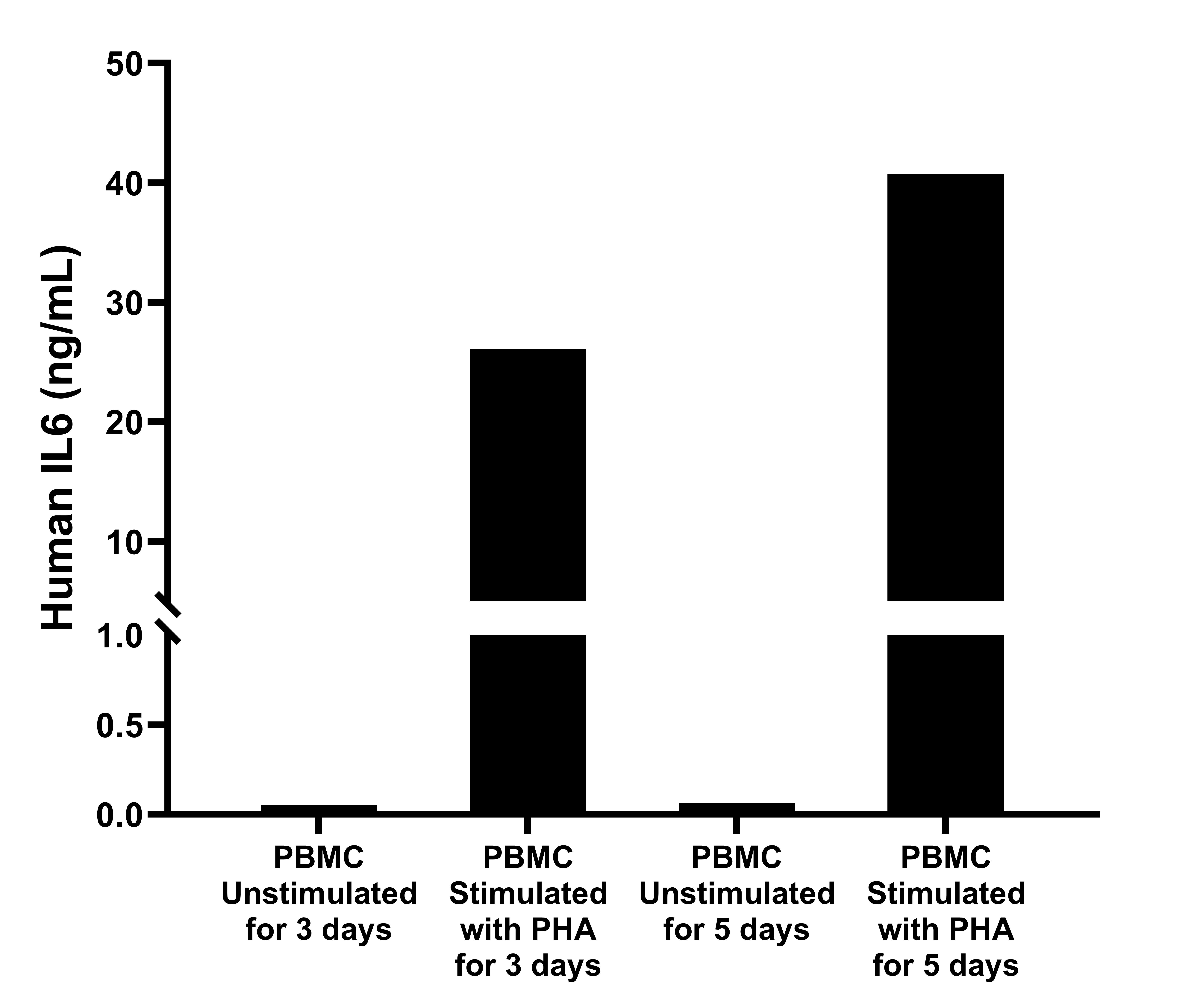 Human peripheral blood mononuclear cells (PBMC) (1 x 10^6 cells/mL) were cultured in DMEM supplemented with 8% fetal bonive serum, 5μM β-mercaptoethanol, 2 mM L-glutamine, 100 U/mL penicillin, and 100 μg/mL streptomycin sulfate. Cells were cultured unstimulated or stimulated with 10 μg/mL PHA for 3 days and 5 days. Aliquots of the cell culture supernates were removed and assayed for levels of human IL6.
